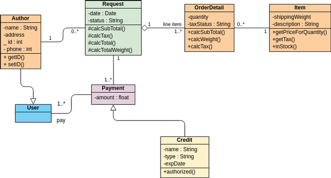 Class Diagram Order Process Visual Paradigm 社區